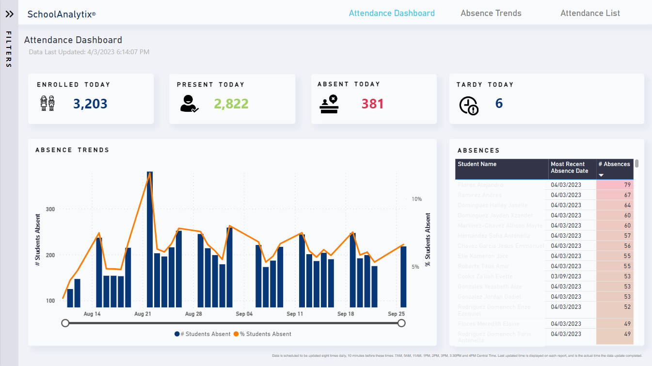 Transforming Attendance Management: Utilizing SIS Data for Real-Time Monitoring through Attendance Dashboards